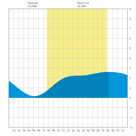 Panacea tide chart for Monday, March 18, 2024