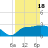 Panacea tide chart for Monday, March 18, 2024