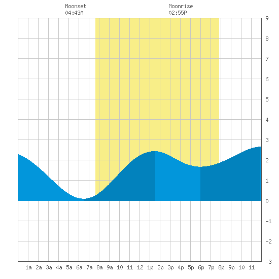 Panacea tide chart for Tuesday, March 19, 2024