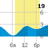 Panacea tide chart for Tuesday, March 19, 2024