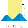 Panacea tide chart for Friday, March 1, 2024