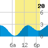 Panacea tide chart for Wednesday, March 20, 2024