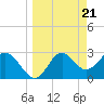 Panacea tide chart for Thursday, March 21, 2024