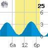 Panacea tide chart for Monday, March 25, 2024