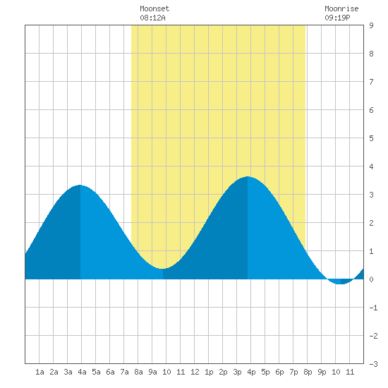 Panacea tide chart for Tuesday, March 26, 2024