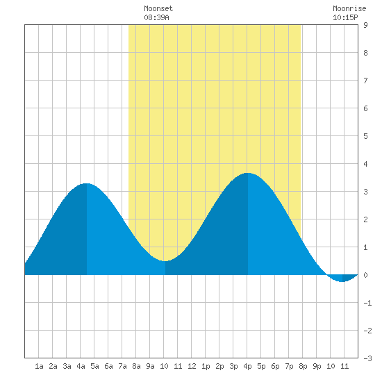 Panacea tide chart for Wednesday, March 27, 2024