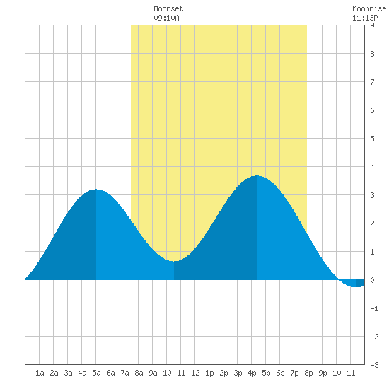 Panacea tide chart for Thursday, March 28, 2024