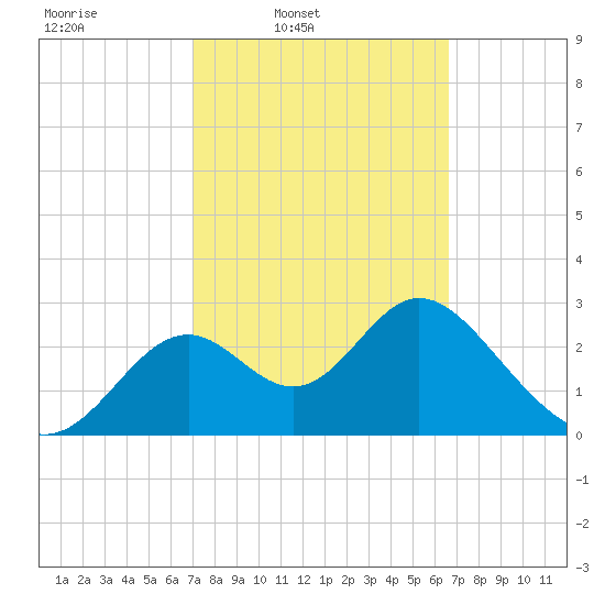 Panacea tide chart for Saturday, March 2, 2024