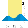 Panacea tide chart for Saturday, March 2, 2024