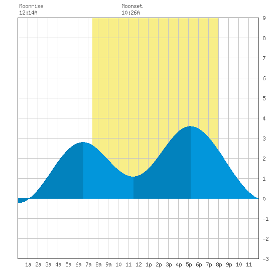 Panacea tide chart for Saturday, March 30, 2024