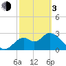 Panacea tide chart for Sunday, March 3, 2024