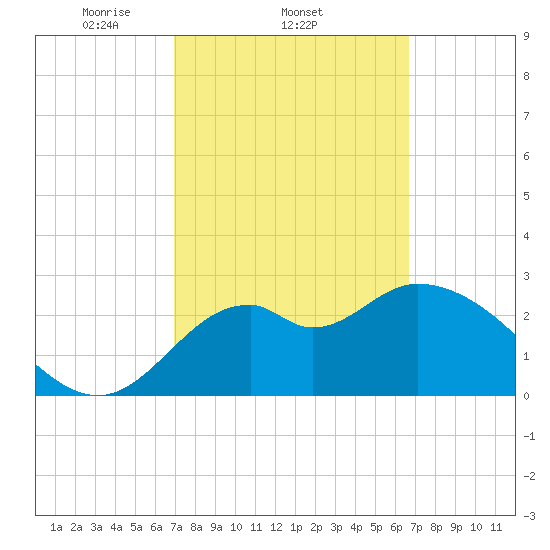 Panacea tide chart for Monday, March 4, 2024