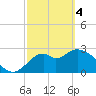 Panacea tide chart for Monday, March 4, 2024
