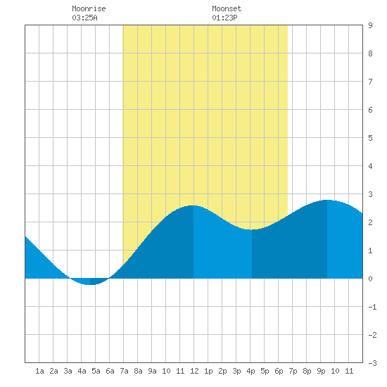 Panacea tide chart for Tuesday, March 5, 2024