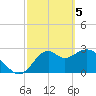 Panacea tide chart for Tuesday, March 5, 2024
