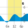 Panacea tide chart for Wednesday, March 6, 2024