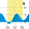 Panacea tide chart for Friday, March 8, 2024