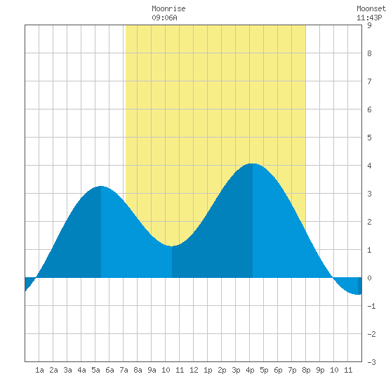 Panacea tide chart for Thursday, April 11, 2024