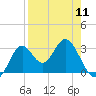 Panacea tide chart for Thursday, April 11, 2024