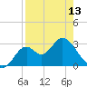 Panacea tide chart for Saturday, April 13, 2024