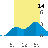 Panacea tide chart for Sunday, April 14, 2024
