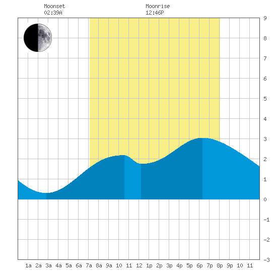 Panacea tide chart for Monday, April 15, 2024