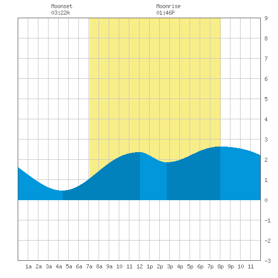 Panacea tide chart for Tuesday, April 16, 2024