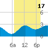 Panacea tide chart for Wednesday, April 17, 2024