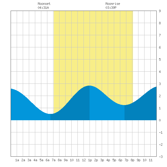 Panacea tide chart for Thursday, April 18, 2024