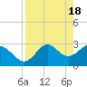 Panacea tide chart for Thursday, April 18, 2024