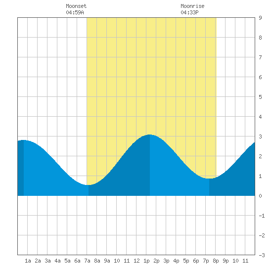 Panacea tide chart for Friday, April 19, 2024