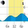 Panacea tide chart for Monday, April 1, 2024