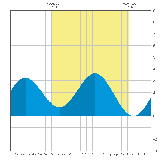 Panacea tide chart for Monday, April 22, 2024
