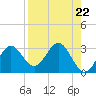 Panacea tide chart for Monday, April 22, 2024