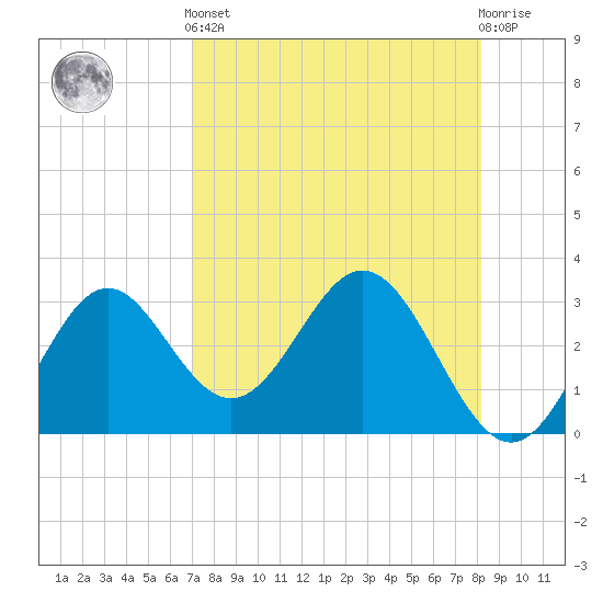 Panacea tide chart for Tuesday, April 23, 2024