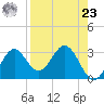 Panacea tide chart for Tuesday, April 23, 2024