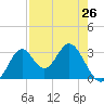 Panacea tide chart for Friday, April 26, 2024