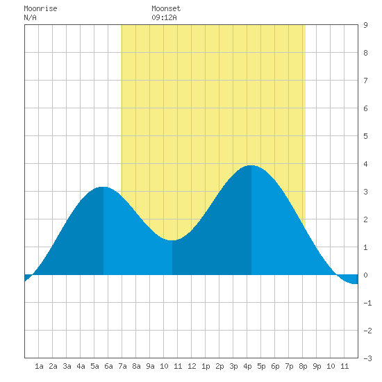 Panacea tide chart for Saturday, April 27, 2024