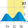 Panacea tide chart for Saturday, April 27, 2024