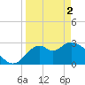 Panacea tide chart for Tuesday, April 2, 2024