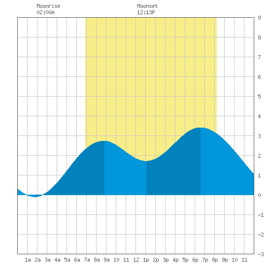 Panacea tide chart for Tuesday, April 30, 2024