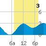 Panacea tide chart for Wednesday, April 3, 2024