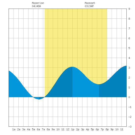 Panacea tide chart for Thursday, April 4, 2024
