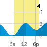 Panacea tide chart for Thursday, April 4, 2024