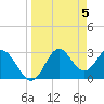 Panacea tide chart for Friday, April 5, 2024