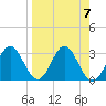 Panacea tide chart for Sunday, April 7, 2024