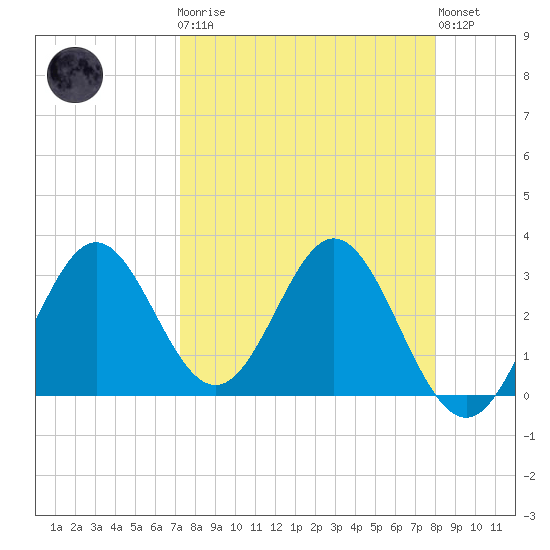 Panacea tide chart for Monday, April 8, 2024