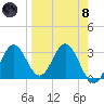 Panacea tide chart for Monday, April 8, 2024