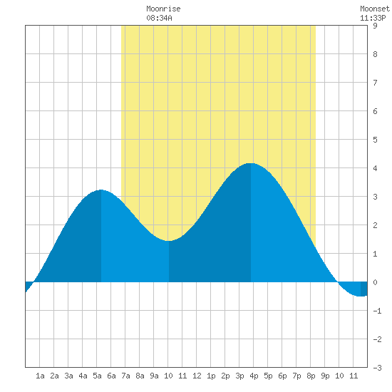 Panacea tide chart for Friday, May 10, 2024