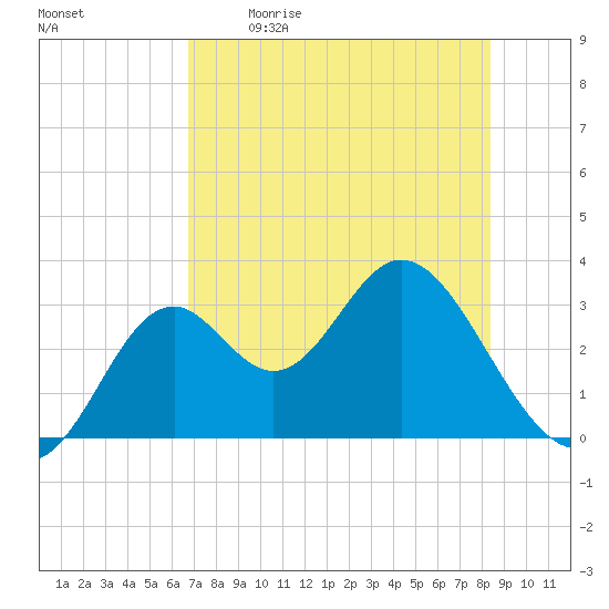 Panacea tide chart for Saturday, May 11, 2024